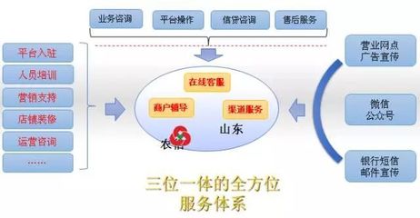 智e购信贷咨询服务 智选金融，贷动未来