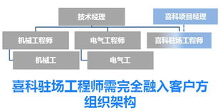 喜科为某中美合资新建工厂提供投产维护支持与信贷咨询服务——案例分享